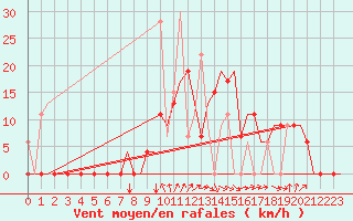 Courbe de la force du vent pour Kerkyra Airport