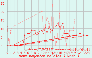 Courbe de la force du vent pour Mikonos Island, Mikonos Airport