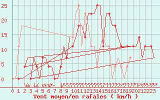 Courbe de la force du vent pour Odesa
