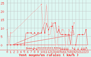 Courbe de la force du vent pour Andravida Airport