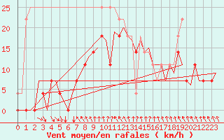 Courbe de la force du vent pour Lulea / Kallax