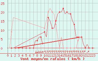 Courbe de la force du vent pour Gerona (Esp)