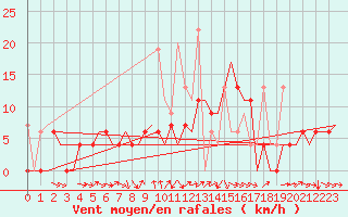 Courbe de la force du vent pour Kerkyra Airport