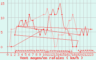 Courbe de la force du vent pour Zadar / Zemunik