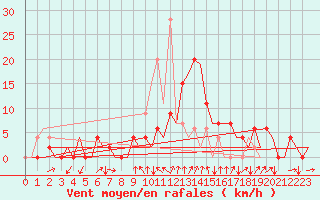 Courbe de la force du vent pour Gerona (Esp)