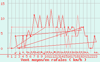 Courbe de la force du vent pour Mikkeli