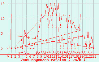 Courbe de la force du vent pour Umea Flygplats