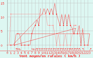 Courbe de la force du vent pour Umea Flygplats