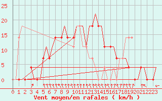 Courbe de la force du vent pour Odesa