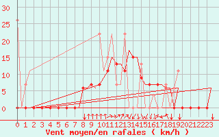 Courbe de la force du vent pour Kerkyra Airport
