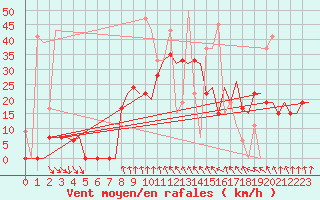 Courbe de la force du vent pour Kalamata Airport