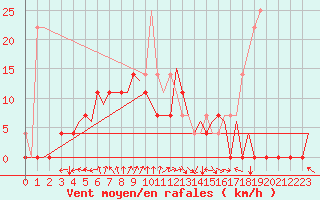 Courbe de la force du vent pour Vilhelmina