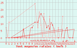 Courbe de la force du vent pour Andravida Airport