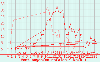 Courbe de la force du vent pour Gerona (Esp)