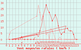 Courbe de la force du vent pour Gerona (Esp)