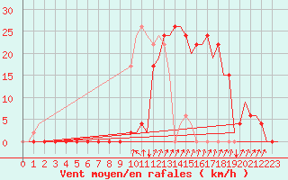 Courbe de la force du vent pour Gerona (Esp)