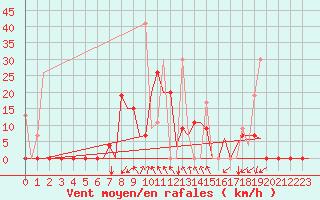 Courbe de la force du vent pour Kayseri / Erkilet