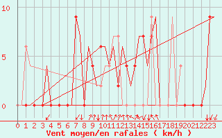 Courbe de la force du vent pour Gerona (Esp)