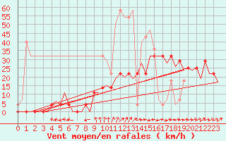 Courbe de la force du vent pour Vilhelmina