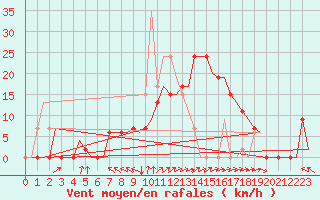 Courbe de la force du vent pour Salamanca / Matacan