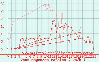 Courbe de la force du vent pour Vilhelmina