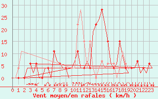Courbe de la force du vent pour Gerona (Esp)
