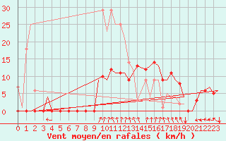 Courbe de la force du vent pour Vilhelmina