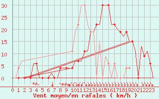 Courbe de la force du vent pour Tlemcen Zenata