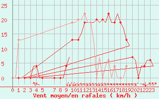 Courbe de la force du vent pour Dar-El-Beida