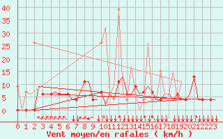Courbe de la force du vent pour Rhodes Airport