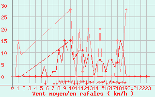 Courbe de la force du vent pour Gaziantep