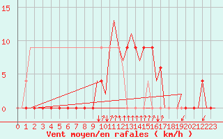 Courbe de la force du vent pour Gerona (Esp)