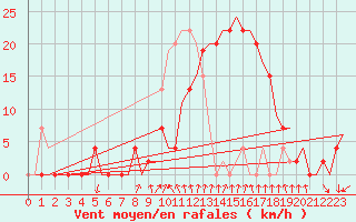 Courbe de la force du vent pour Gerona (Esp)