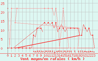 Courbe de la force du vent pour Luxembourg (Lux)