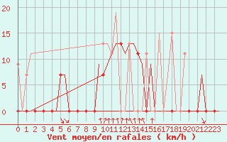 Courbe de la force du vent pour Kalamata Airport