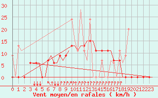 Courbe de la force du vent pour Andravida Airport