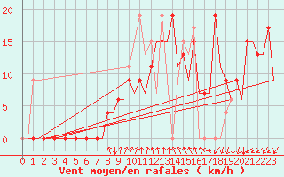 Courbe de la force du vent pour Gerona (Esp)