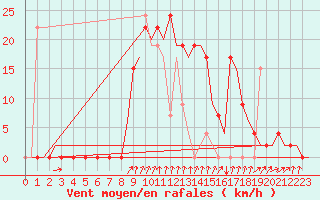 Courbe de la force du vent pour Gerona (Esp)