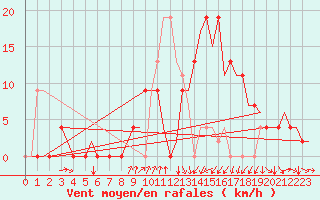 Courbe de la force du vent pour Gerona (Esp)