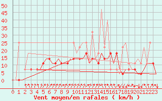 Courbe de la force du vent pour Minsk