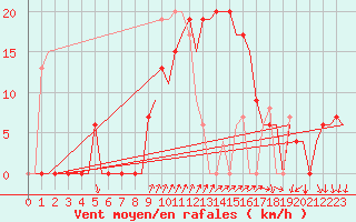 Courbe de la force du vent pour Ibiza (Esp)