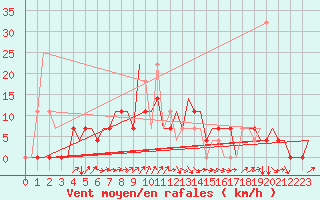 Courbe de la force du vent pour Minsk