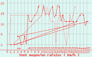 Courbe de la force du vent pour Fassberg