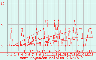 Courbe de la force du vent pour Gerona (Esp)