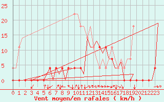 Courbe de la force du vent pour Orsta-Volda / Hovden