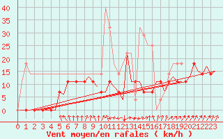 Courbe de la force du vent pour Karlsborg
