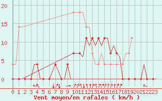 Courbe de la force du vent pour Vilhelmina