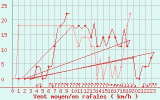 Courbe de la force du vent pour Kiruna Airport