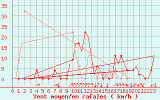 Courbe de la force du vent pour Gerona (Esp)