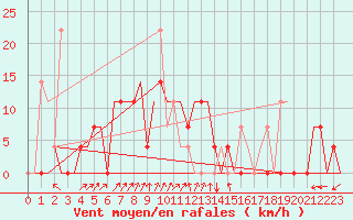 Courbe de la force du vent pour Minsk